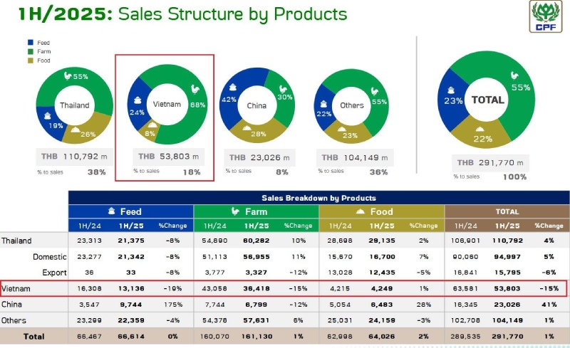 C.P. Foods