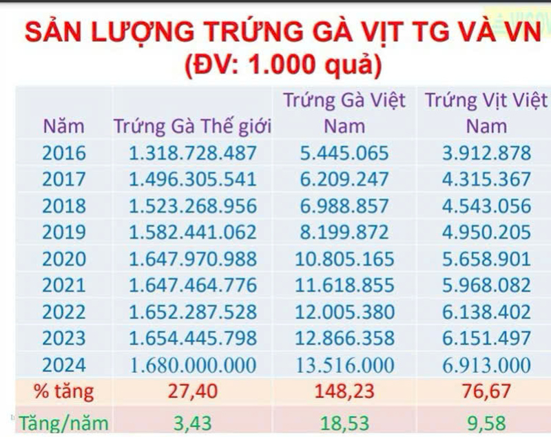 Sản lượng trứng gà, vịt