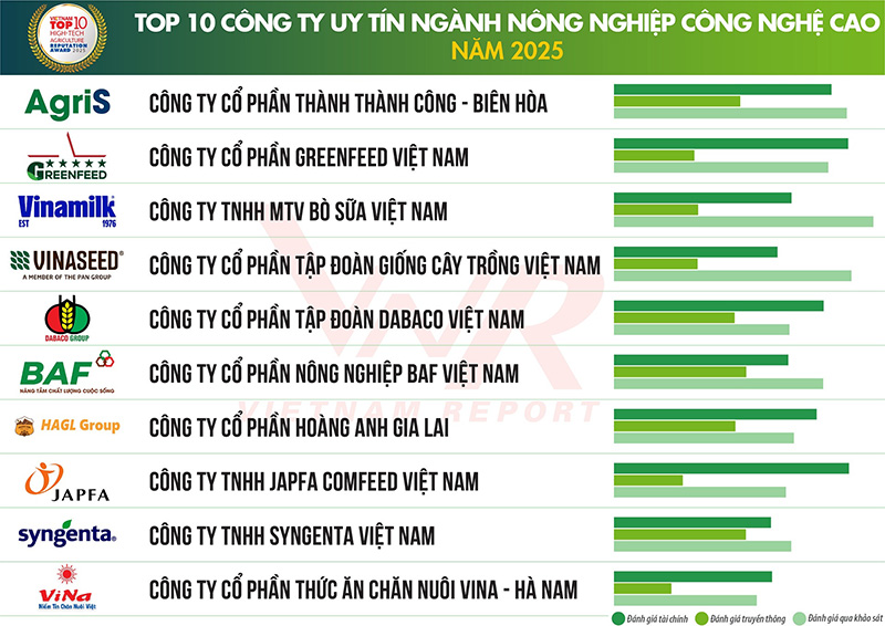 Top 10 Công ty uy tín ngành nông nghiệp công nghệ cao