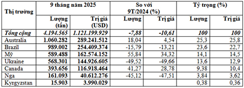 Nhập khẩu lúa mì