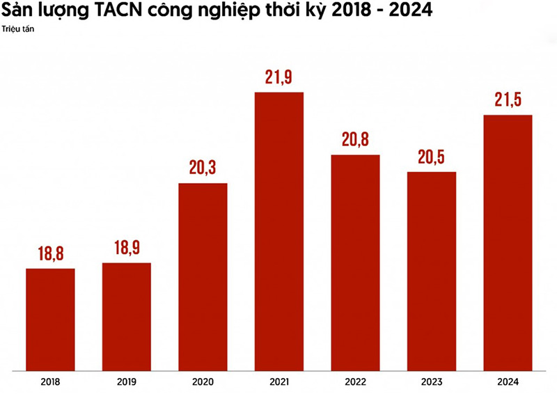 sản lượng thức ăn chăn nuôi