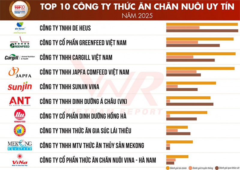 top 10 công ty thức ăn chăn nuôi 2025