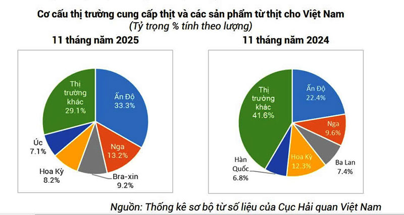 thị trường nhập khẩu thịt