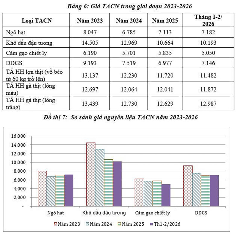 giá thức ăn chăn nuôi 2023 - 2026