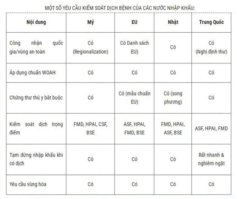 yêu cầu kiểm dịch động vật của các nước