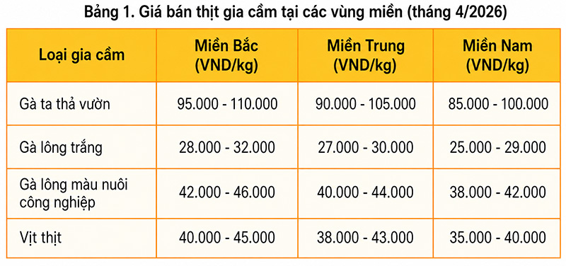 giá trứng gia cầm
