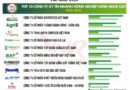 GreenFeed dẫn đầu Top 10 doanh nghiệp nông nghiệp công nghệ cao năm 2026