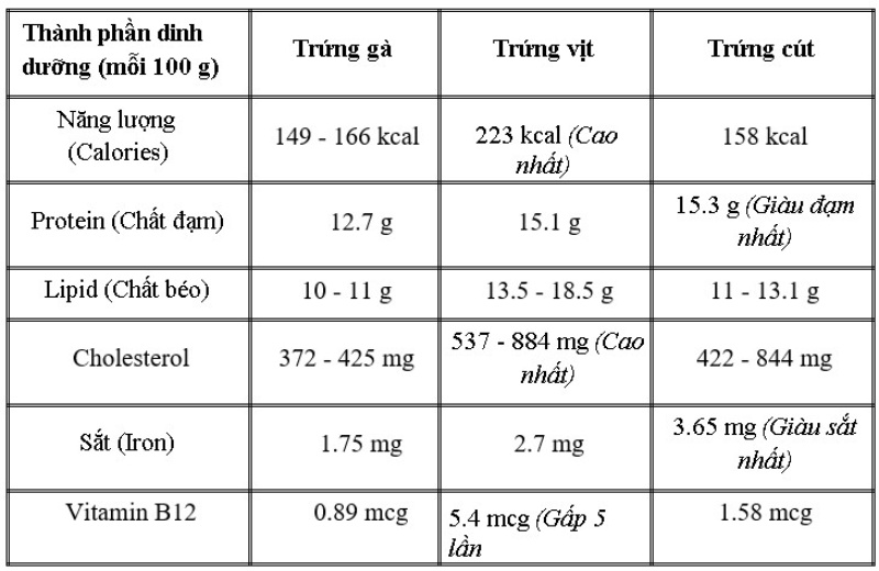 dinh dưỡng từ trứng